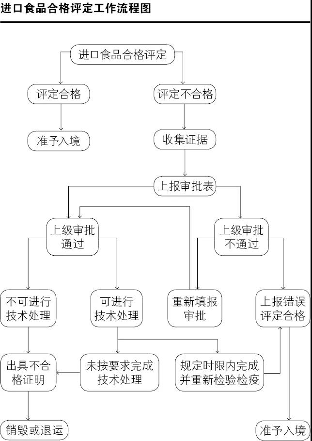 海关怎么处置不合格进口食品-货之家