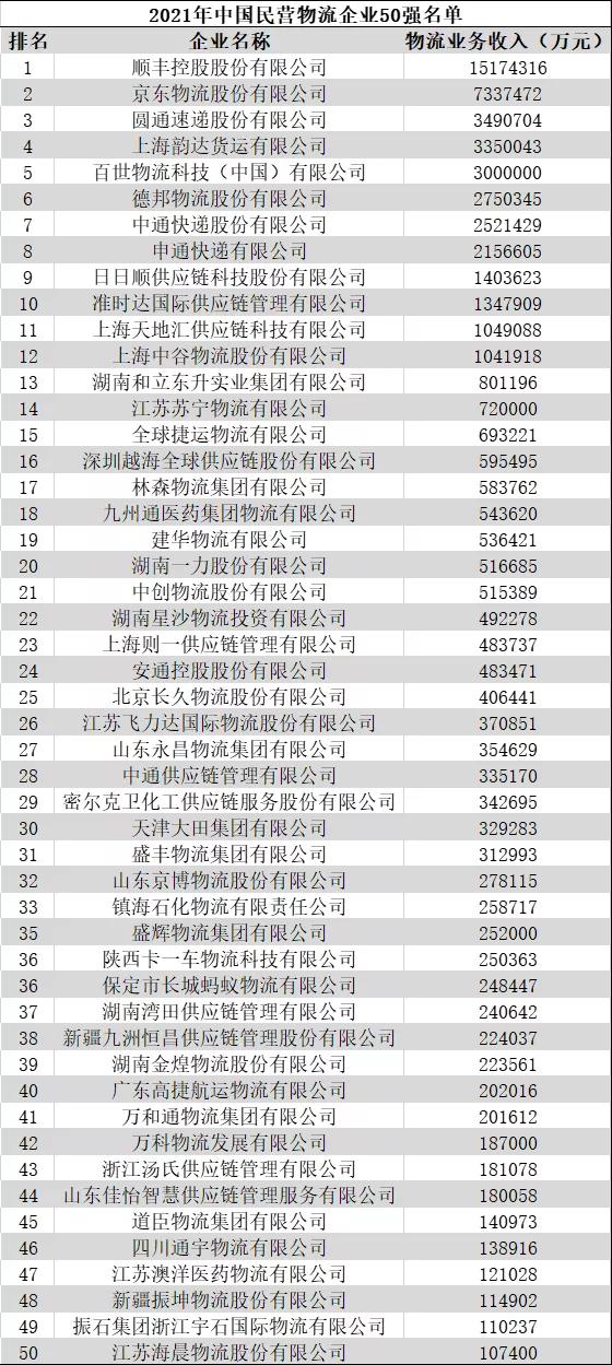 最新中国物流企业50强、民营物流企业50强出炉-货之家