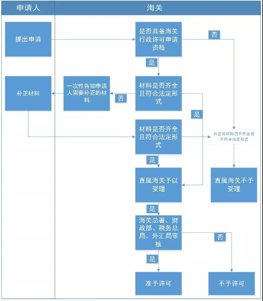 保税物流中心（B型）设立指南-货之家
