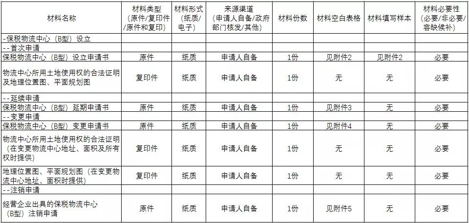 保税物流中心（B型）设立指南-货之家
