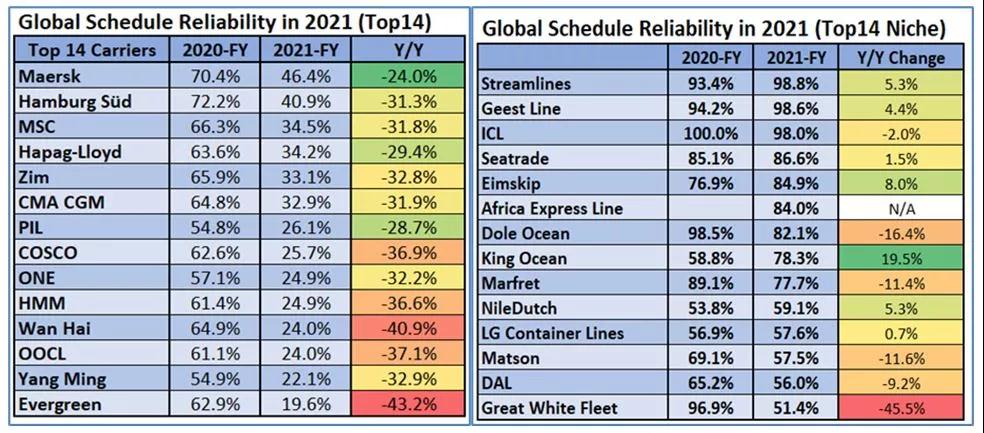 总结：2021年集装箱班轮的可靠性下降到35.8%-货之家