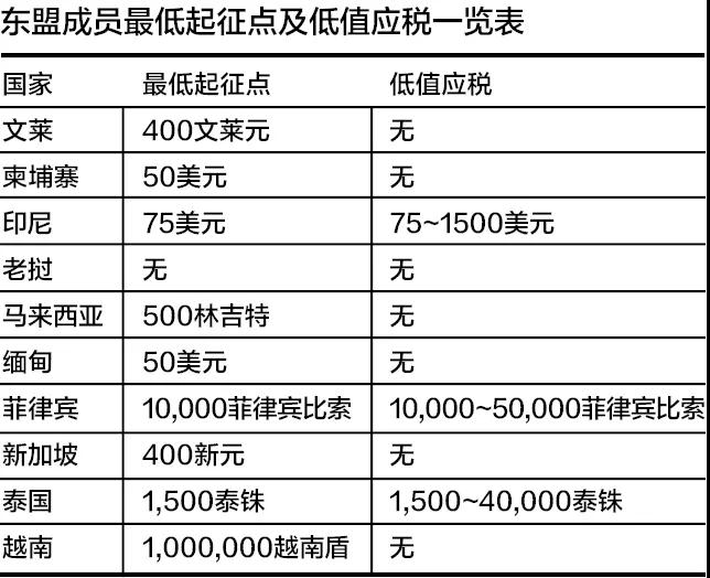 “最低起征点”政策什么样-货之家