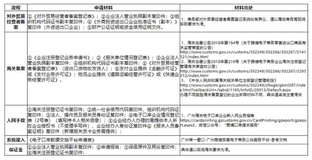 想开展跨境电商进口业务，企业需要具备哪些资质？-货之家