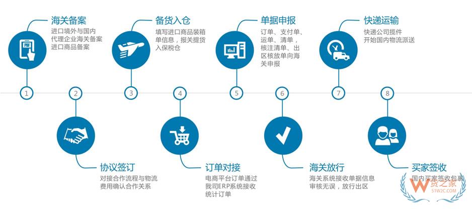 跨境电商BBC进口流程-货之家