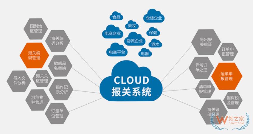 跨境仓储报关系统,跨境ERP系统,跨境WMS系统,货之家跨境SaaS系统