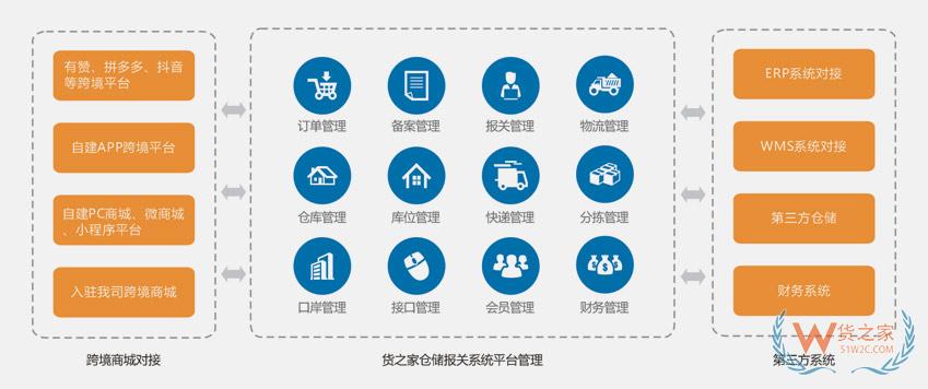 跨境仓储报关系统,跨境ERP系统,跨境WMS系统,货之家跨境SaaS系统