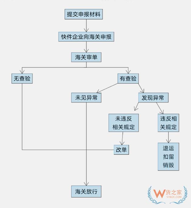 个人物品进口,个人邮寄进口物品-货之家