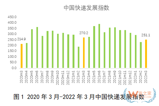 2022年3月中国快递发展指数报告 -货之家