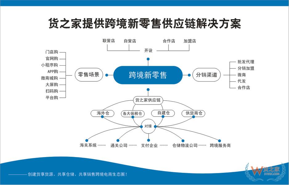 有赞保税仓,有赞海淘保税仓,跨境新零售保税仓,货之家保税仓跨境分销一件代发