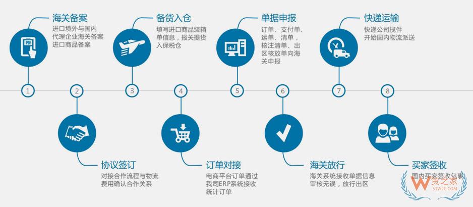 有赞保税仓,有赞海淘保税仓,跨境新零售保税仓,货之家保税仓跨境分销一件代发