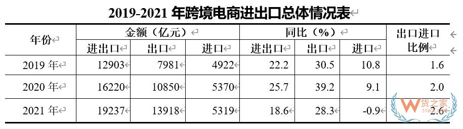 2021年全年跨境电商进出口情况-货之家