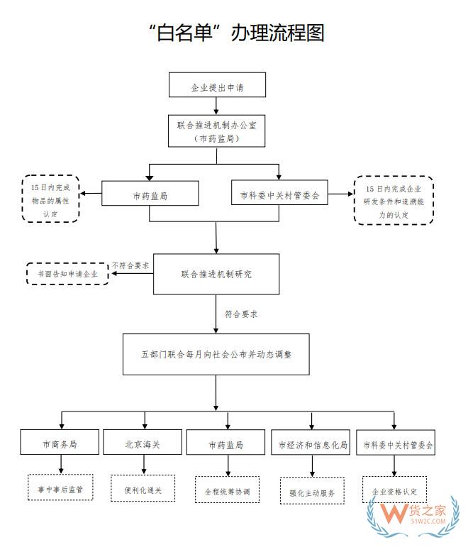 《北京市生物医药研发用物品进口试点方案》发布，试点企业和物品“双白名单”——货之家