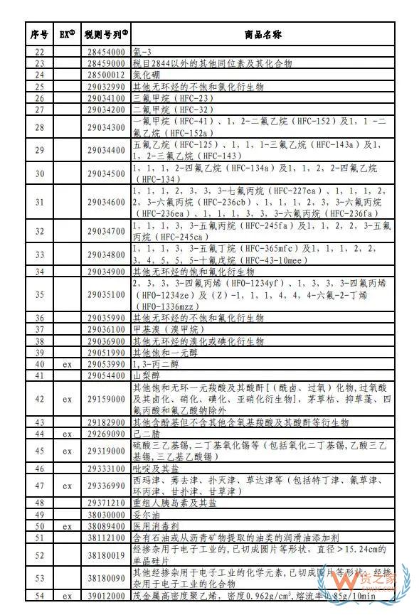 7月1日生效！对美加征关税商品第八次排除延期清单来了→——货之家