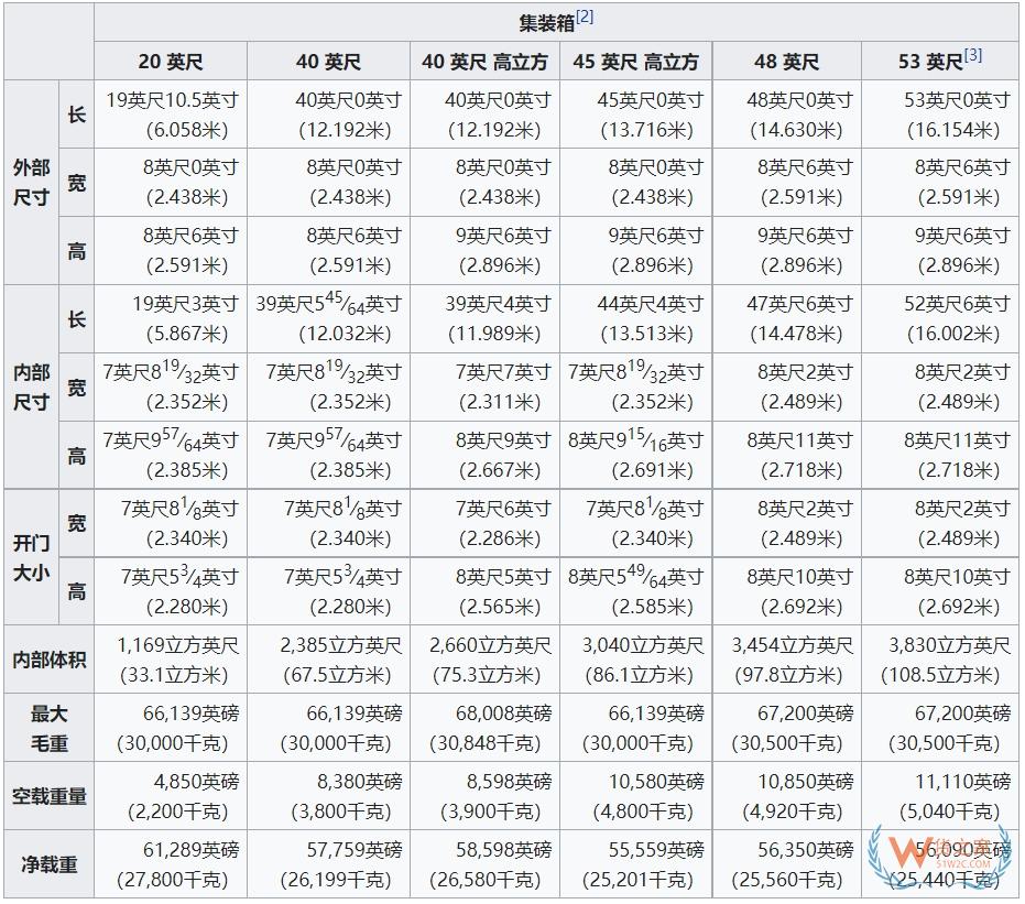 外贸出货必收！集装箱超全知识汇总-货之家