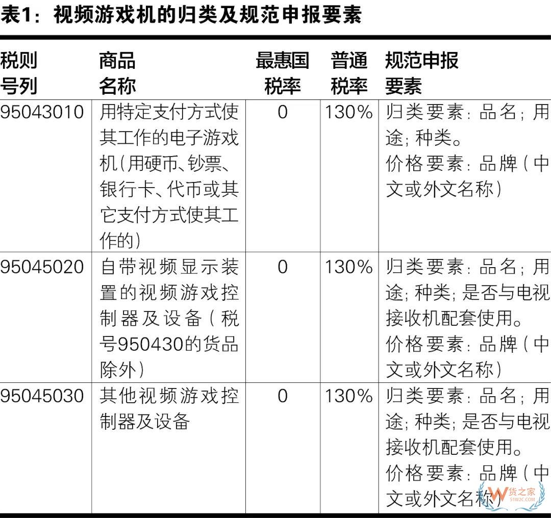视频游戏机的进口归类和规范申报-货之家