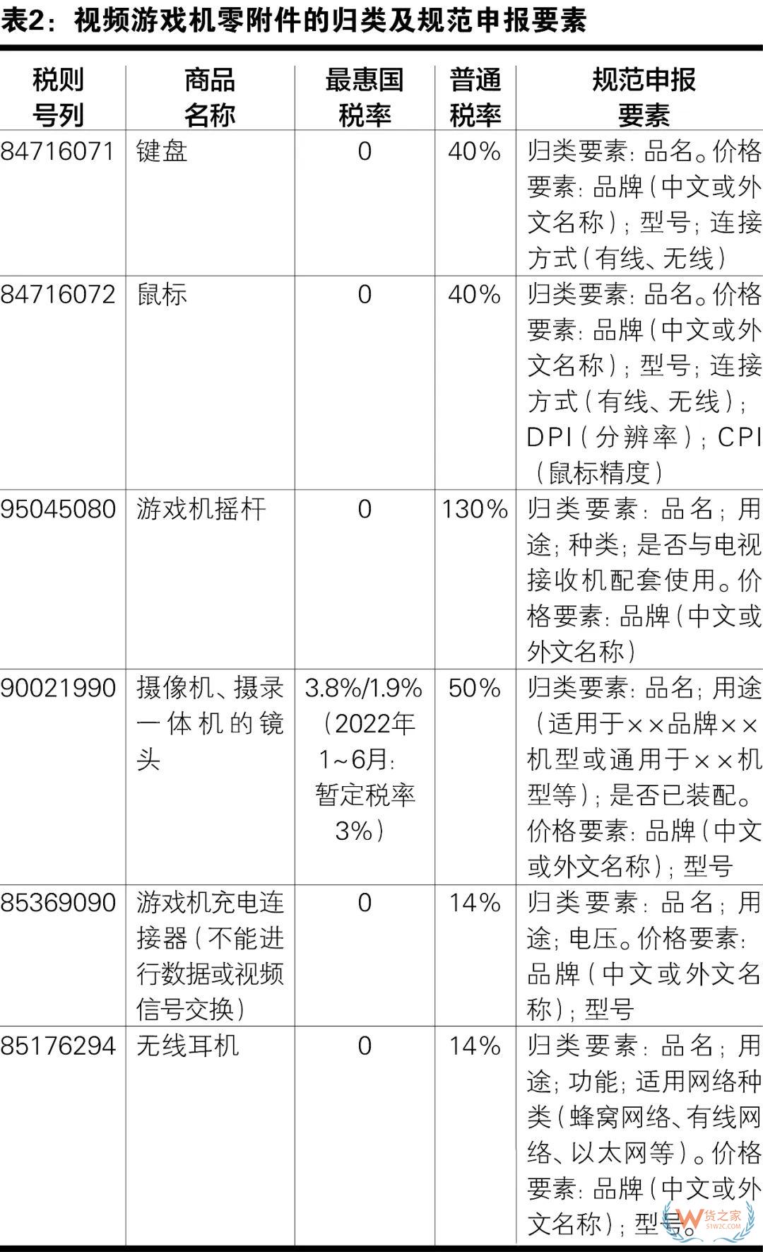 视频游戏机的进口归类和规范申报-货之家