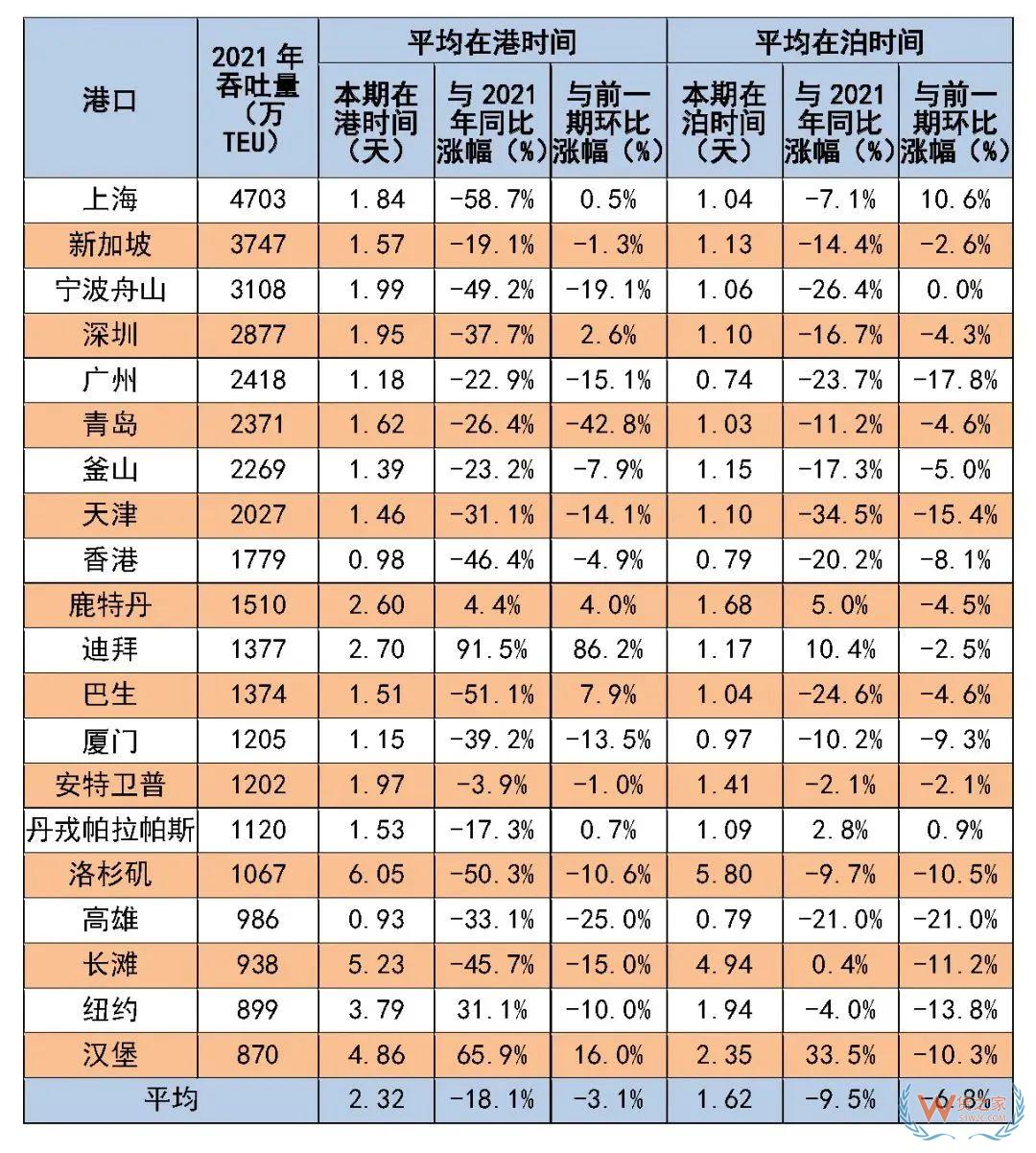 8月全球主要港口船舶平均在港、在泊时间公布-货之家