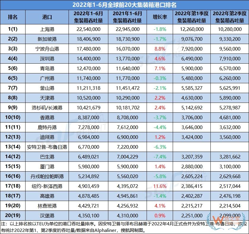 2022上半年全球前20大集装箱港口排名出炉，中国港口占据9席-货之家