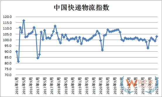 2022年9月份中国快递物流指数为102.9%-货之家