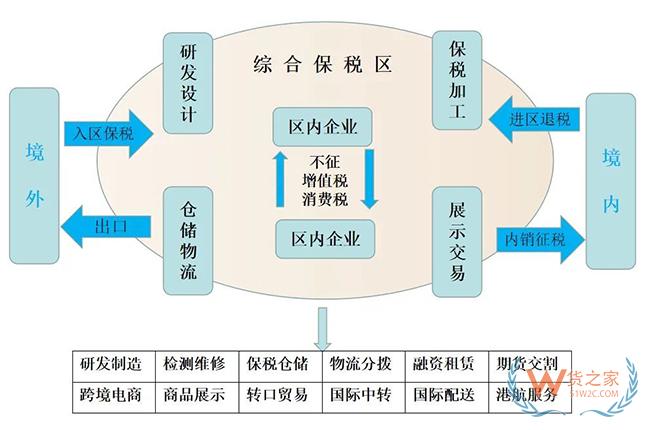 带你解锁《综合保税区适合入区项目指引》核心“秘笈”-货之家