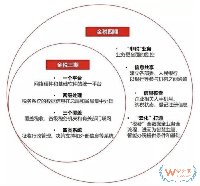 金税四期是什么意思?金税四期上线后对企业的影响