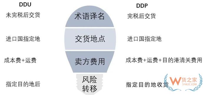 DDU是什么意思?ddp和ddu两种贸易条款的区别