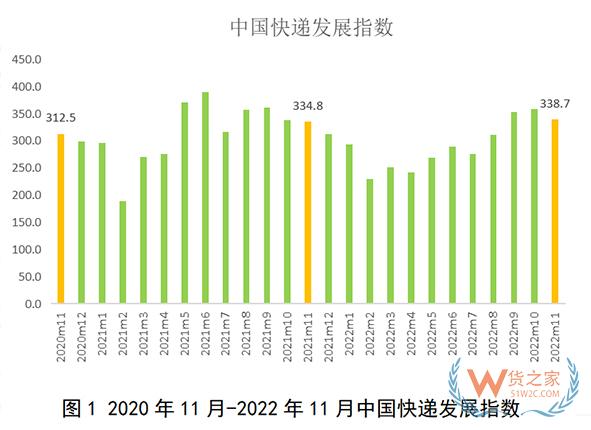 国家邮政局发布《2022年11月中国快递发展指数报告》-货之家