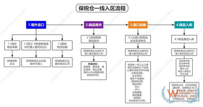 怎么租保税仓?租保税仓多少钱?申请保税仓的条件