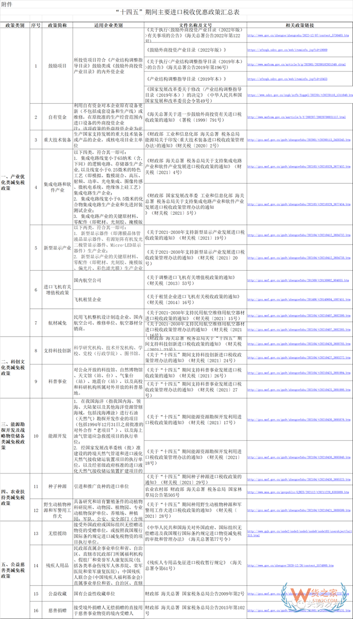 “十四五”期间进口税收优惠,海关进口关税优惠政策指引