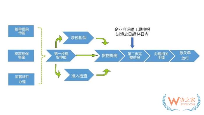 海关申报是什么意思?报海关需要什么手续?