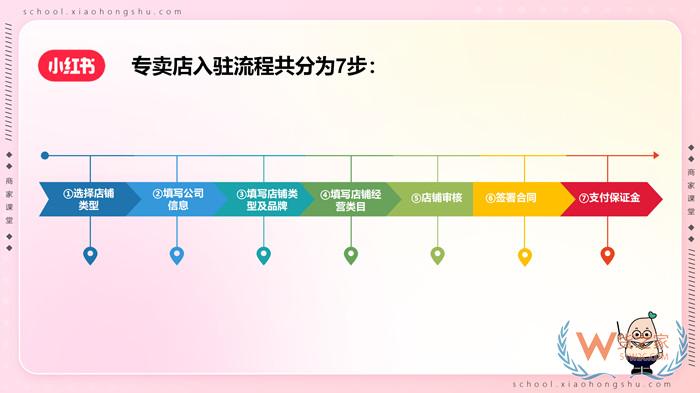 【跨境平台入驻】一篇了解小红书跨境店铺入驻流程操作