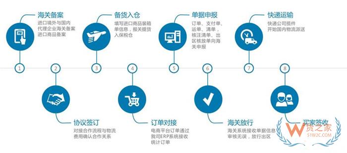 延吉跨境电商综试区政策,延吉保税区一件代发,延吉保税仓,保税物流中心