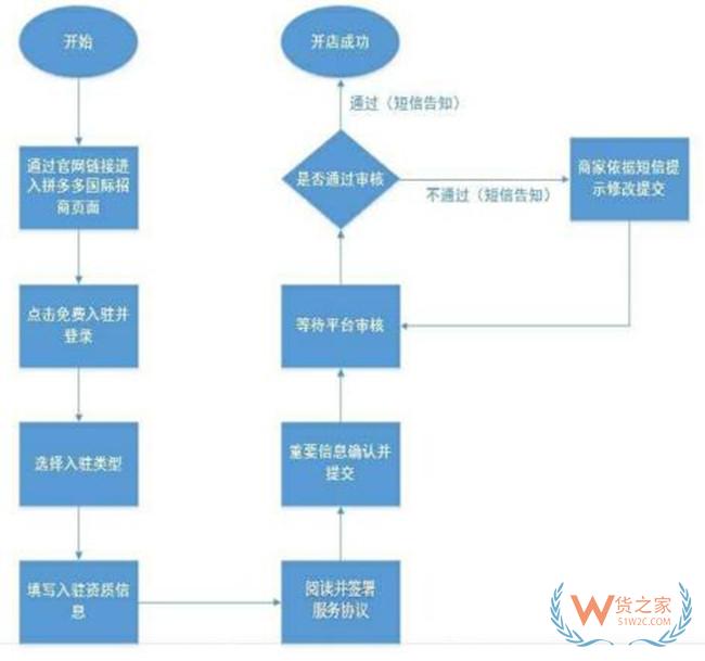 拼多多跨境平台:拼多多跨境电商怎么入驻?拼多多跨境开店流程及费用