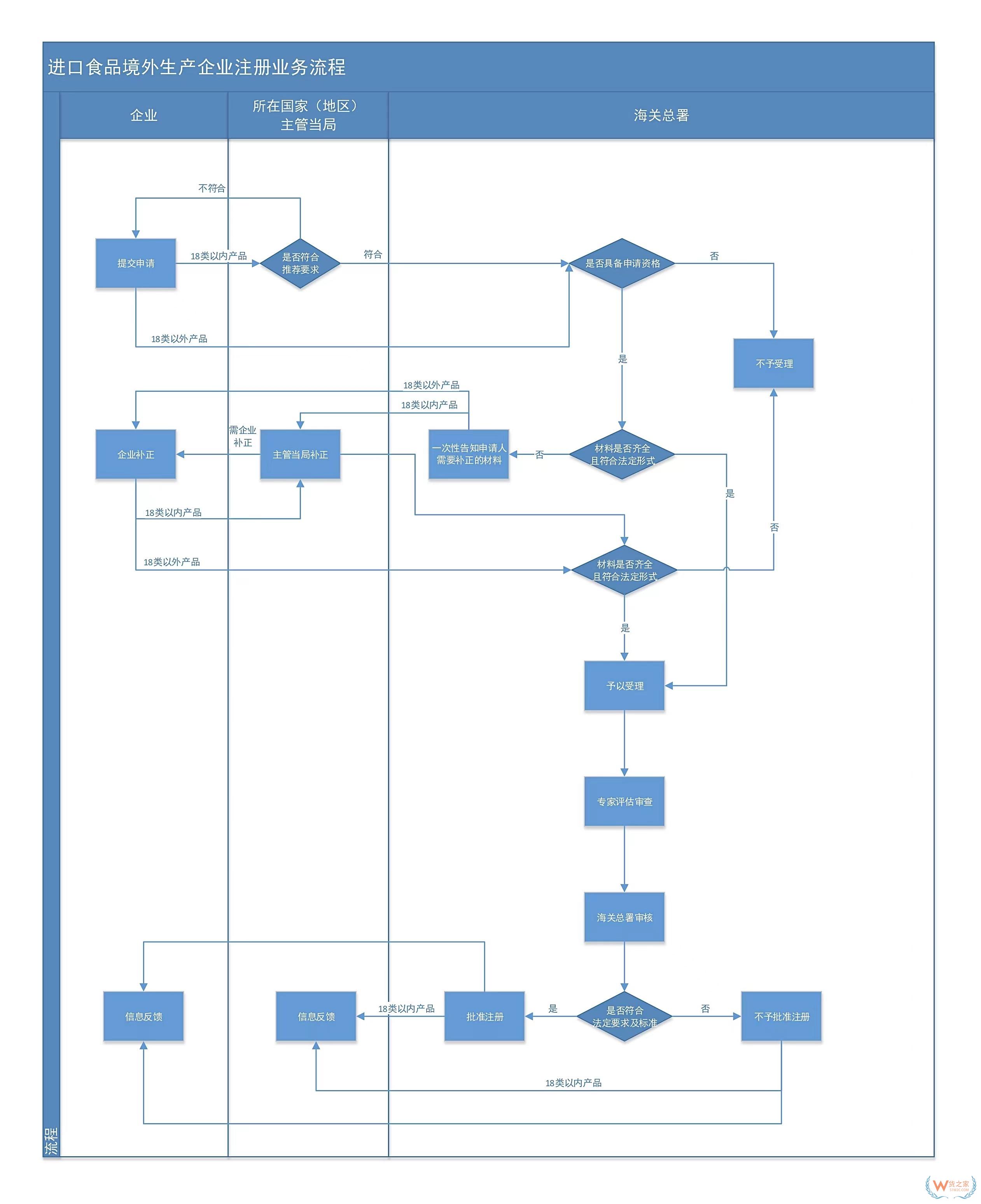 进口食品境外生产企业注册办事指南-货之家