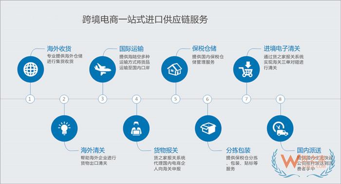 跨境电商保税仓,跨境进口电商平台对接保税仓,货之家提供一站式跨境进口解决方案