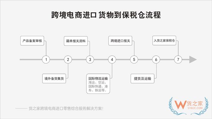 小程序自建商城、APP、微商城对接保税仓发货解决方案