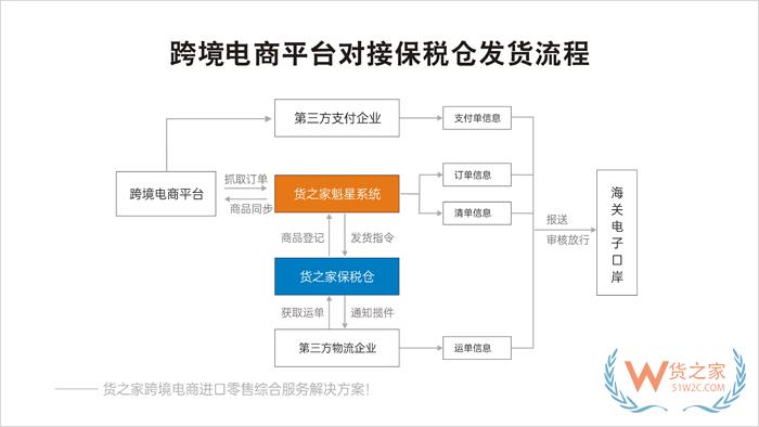 拼多多保税仓,拼多多跨境电商店铺对接保税仓发货解决方案