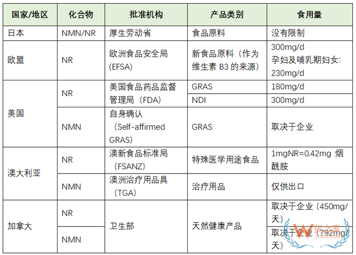 nmn进口手续:NMN可以在国内销售吗?NMN为什么中国不让卖?
