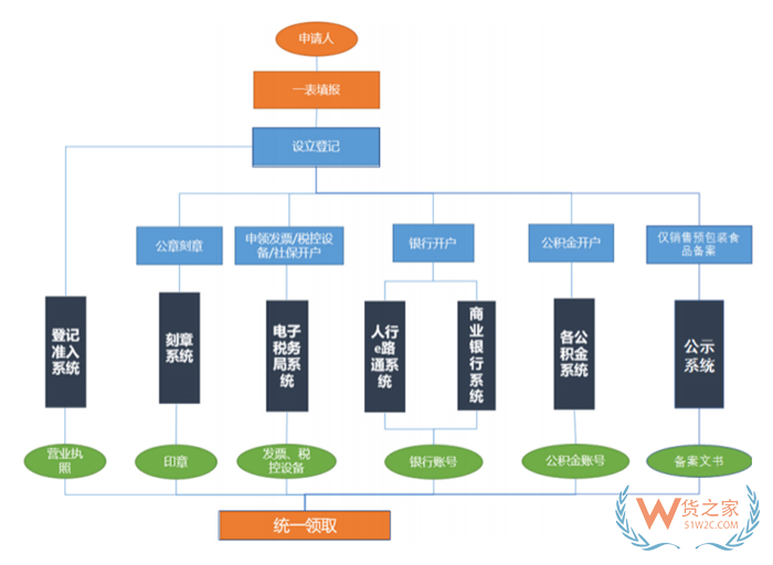 外贸企业设立流程,进出口企业需要办理哪些手续?注册外贸公司的流程