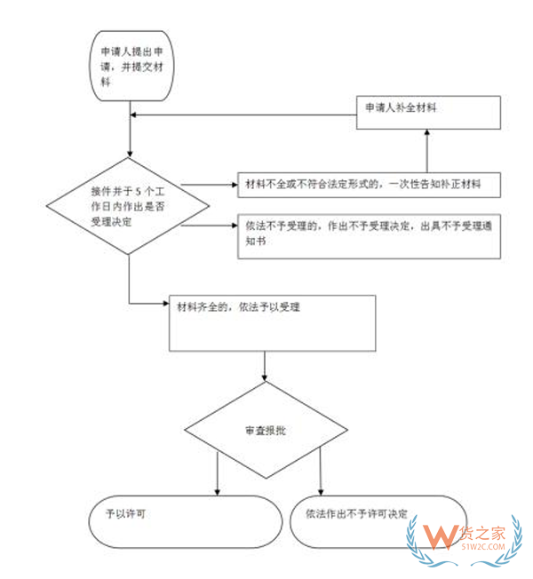 外贸企业设立流程,进出口企业需要办理哪些手续?注册外贸公司的流程