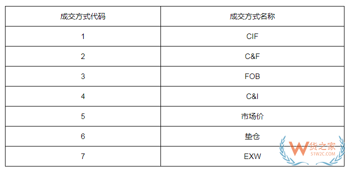 11种国际贸易术语有哪些?贸易术语大全及解释,与报关单的“成交方式”有何关系?