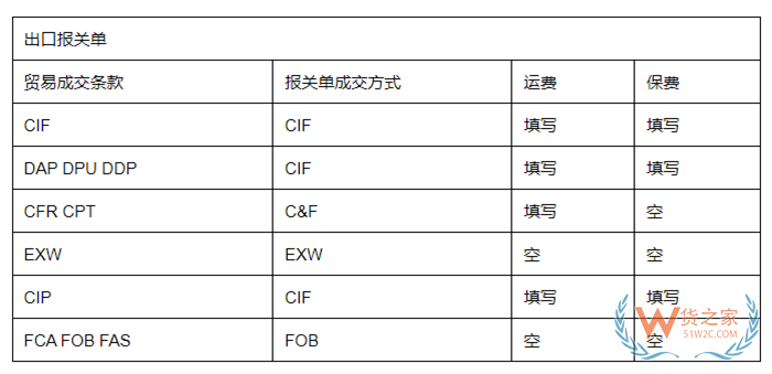 11种国际贸易术语有哪些?贸易术语大全及解释,与报关单的“成交方式”有何关系?