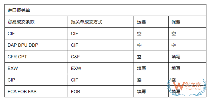 11种国际贸易术语有哪些?贸易术语大全及解释,与报关单的“成交方式”有何关系?