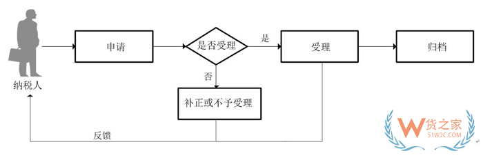 外贸企业办理营业执照,进出口公司需要办理哪些证件?进出口外贸公司注册流程