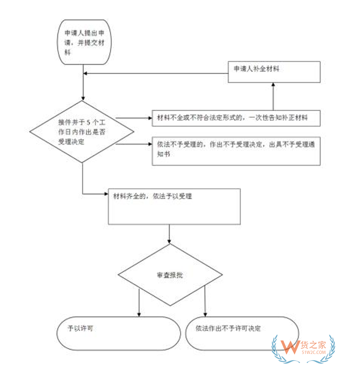 外贸企业办理营业执照,进出口公司需要办理哪些证件?进出口外贸公司注册流程