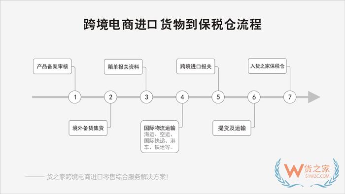 跨境进口电商订单怎么发货?跨境电商进口商品通关流程