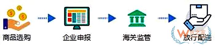 跨境进口电商订单怎么发货?跨境电商进口商品通关流程