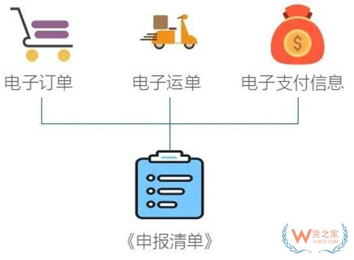 跨境进口电商订单怎么发货?跨境电商进口商品通关流程