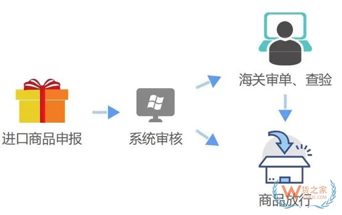 跨境进口电商订单怎么发货?跨境电商进口商品通关流程