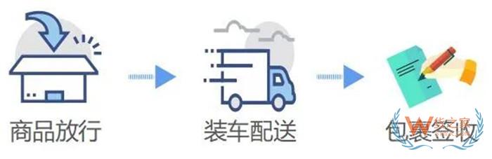 跨境进口电商订单怎么发货?跨境电商进口商品通关流程